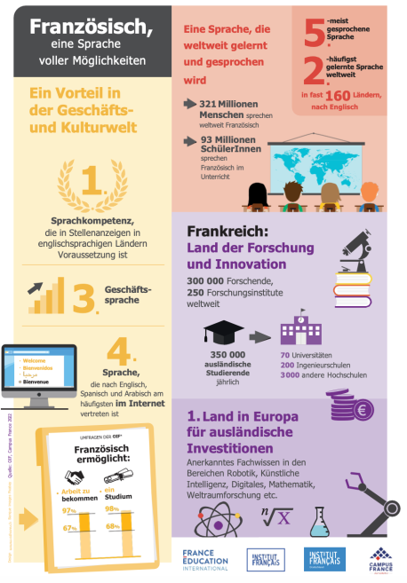Französisch