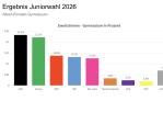Juniorwahlen