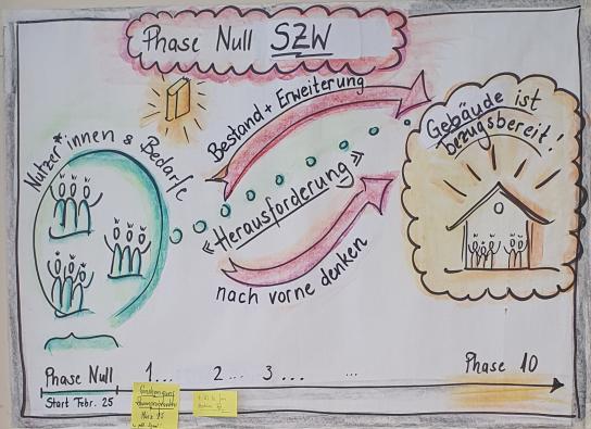 Die Phase Null zum neuen Schulzentrum